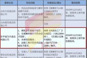 你吃的豬肉放心嗎？泰安通報(bào)生豬定點(diǎn)屠宰廠檢查情況，（含東平一家）問(wèn)題真不少……