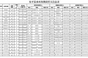 東平縣水庫汛期責(zé)任人信息公示