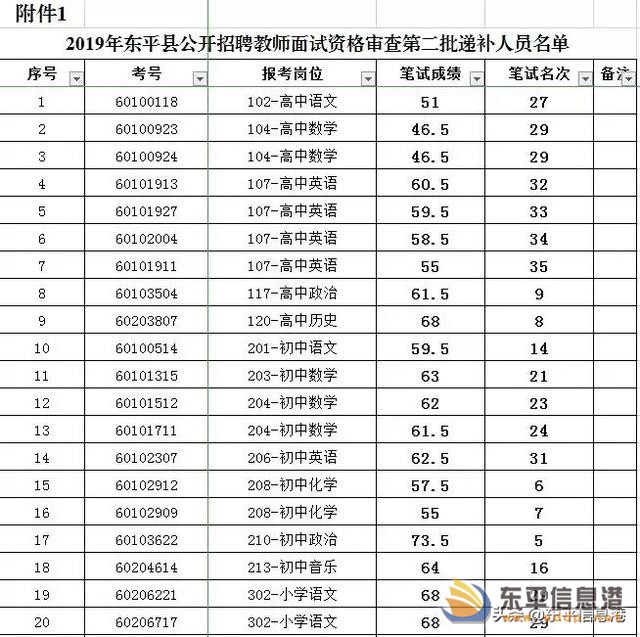 2019年東平縣公開招聘教師面試資格審查第二批遞補(bǔ)通知