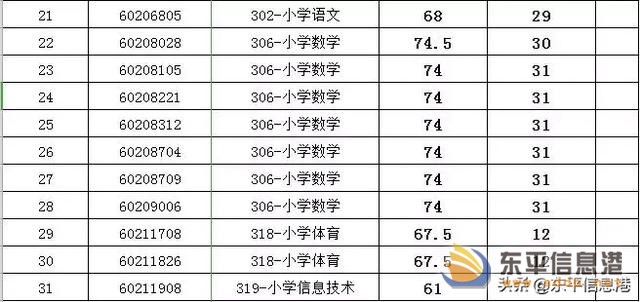 2019年東平縣公開招聘教師面試資格審查第二批遞補(bǔ)通知